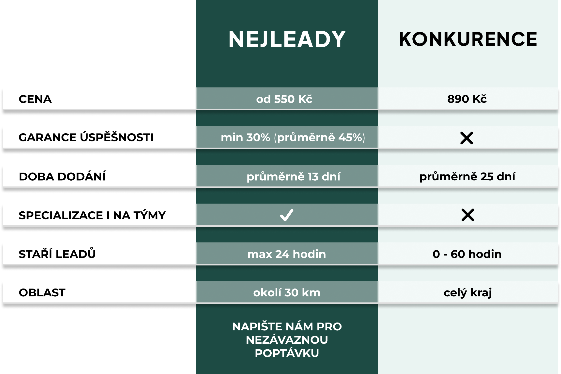 Srovnání nejLeadů s konkurencí